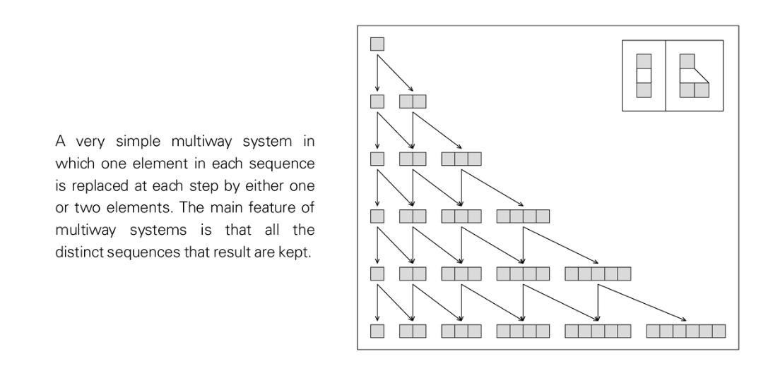 Stephen Wolfram 作为多重计算系统的游戏和谜题 (2022) | 译介