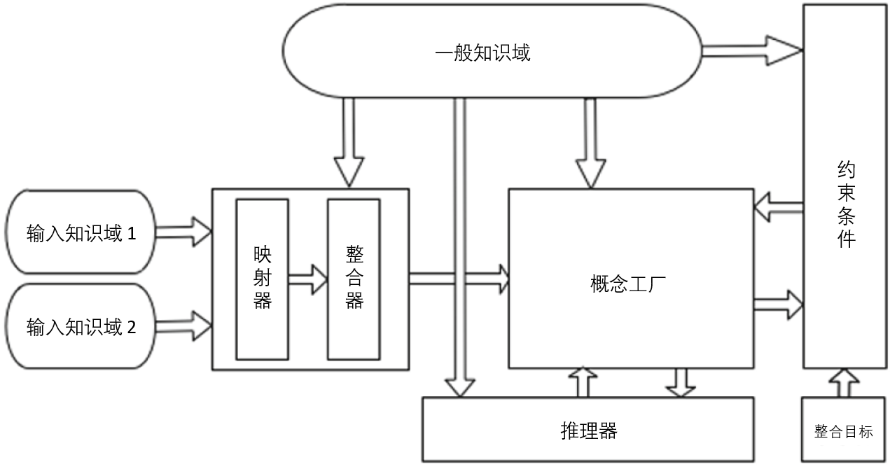 计算创意学系列（三）：组合性创造力的计算实现